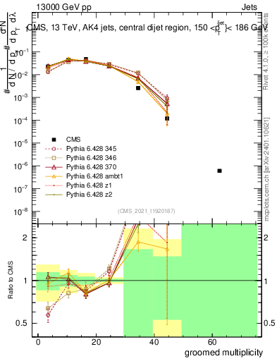 Plot of j.mult.g in 13000 GeV pp collisions