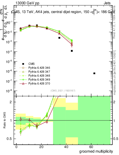 Plot of j.mult.g in 13000 GeV pp collisions