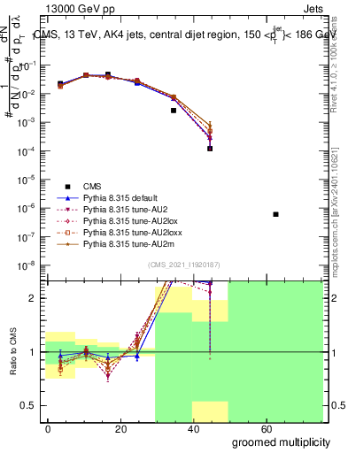 Plot of j.mult.g in 13000 GeV pp collisions