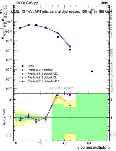 Plot of j.mult.g in 13000 GeV pp collisions