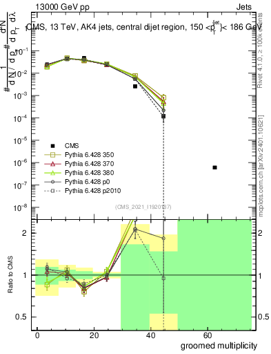 Plot of j.mult.g in 13000 GeV pp collisions