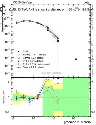 Plot of j.mult.g in 13000 GeV pp collisions