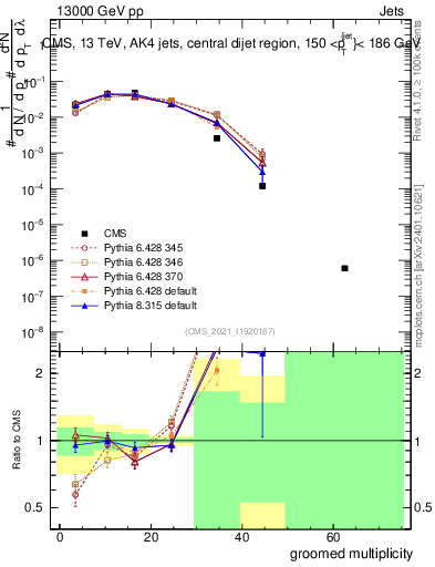 Plot of j.mult.g in 13000 GeV pp collisions