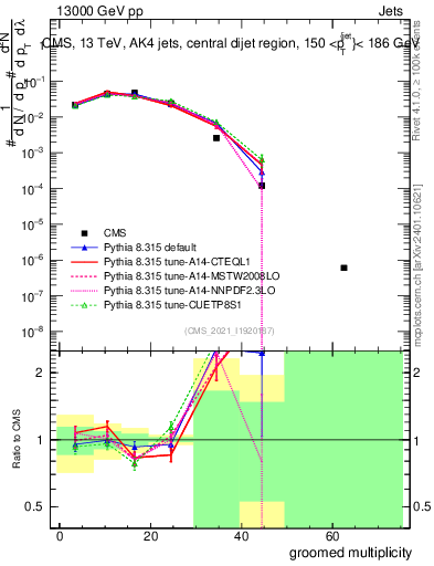 Plot of j.mult.g in 13000 GeV pp collisions
