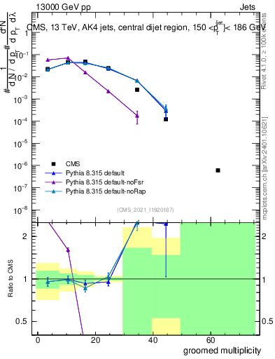 Plot of j.mult.g in 13000 GeV pp collisions