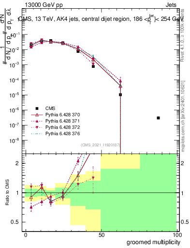 Plot of j.mult.g in 13000 GeV pp collisions