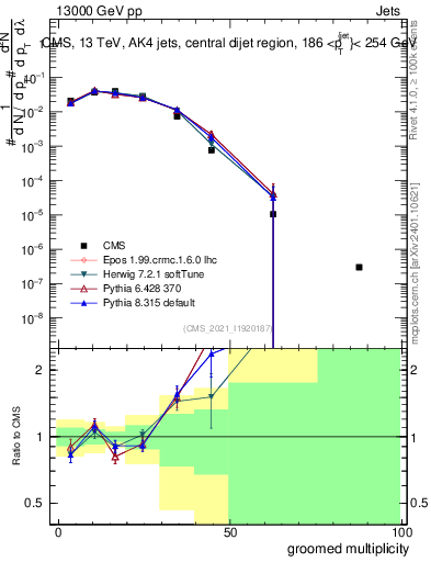 Plot of j.mult.g in 13000 GeV pp collisions