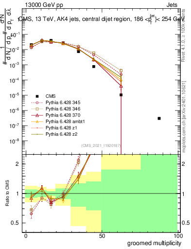 Plot of j.mult.g in 13000 GeV pp collisions