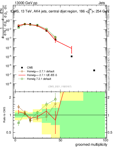 Plot of j.mult.g in 13000 GeV pp collisions