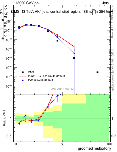 Plot of j.mult.g in 13000 GeV pp collisions