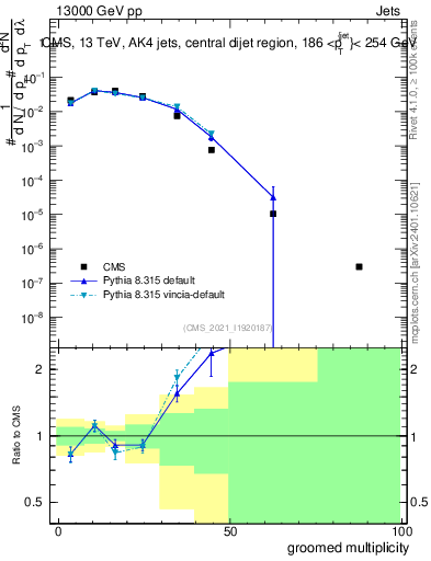 Plot of j.mult.g in 13000 GeV pp collisions