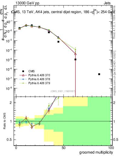 Plot of j.mult.g in 13000 GeV pp collisions