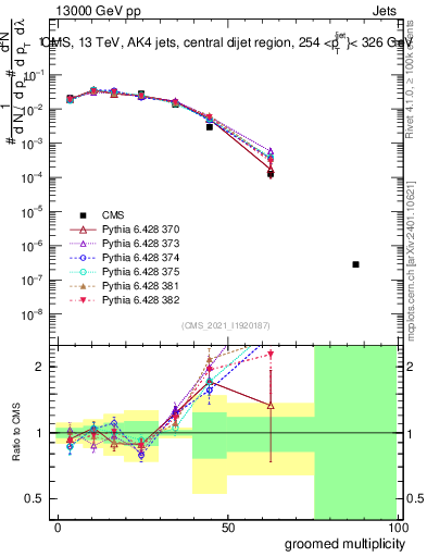 Plot of j.mult.g in 13000 GeV pp collisions