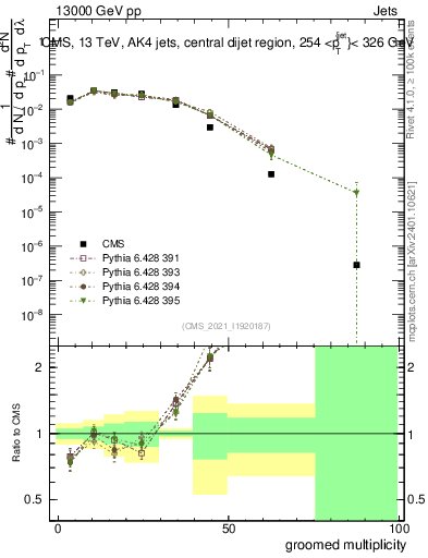 Plot of j.mult.g in 13000 GeV pp collisions