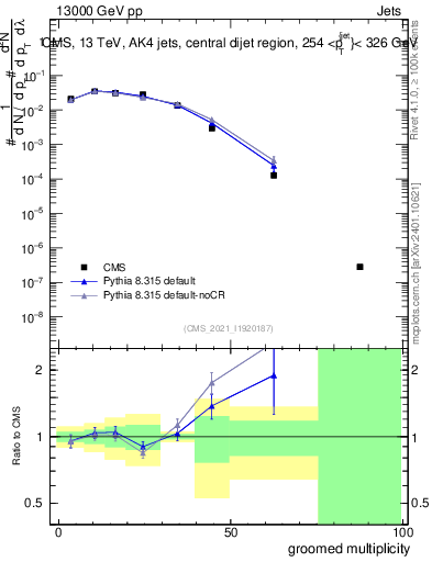 Plot of j.mult.g in 13000 GeV pp collisions