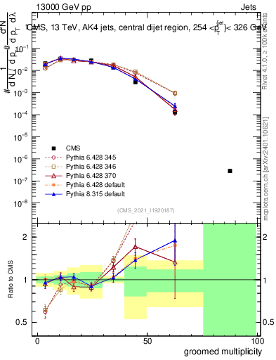 Plot of j.mult.g in 13000 GeV pp collisions