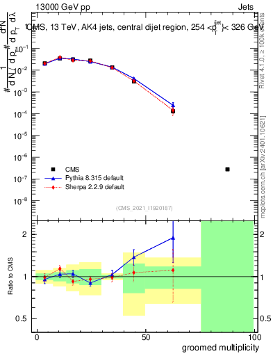 Plot of j.mult.g in 13000 GeV pp collisions