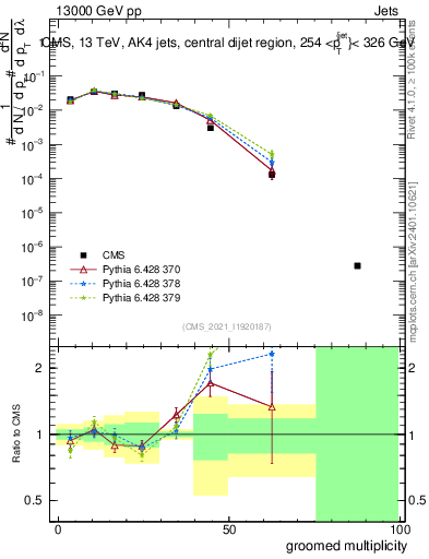Plot of j.mult.g in 13000 GeV pp collisions