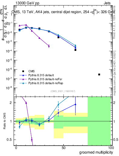 Plot of j.mult.g in 13000 GeV pp collisions