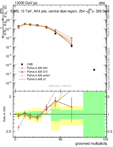 Plot of j.mult.g in 13000 GeV pp collisions