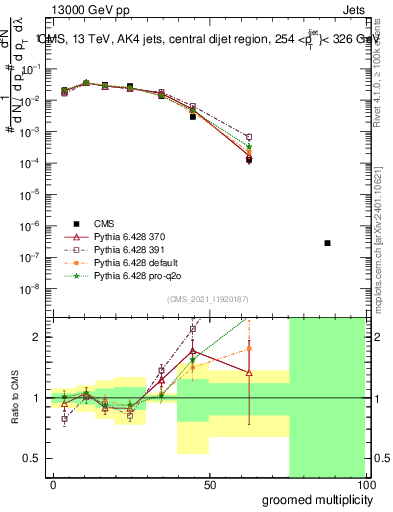 Plot of j.mult.g in 13000 GeV pp collisions