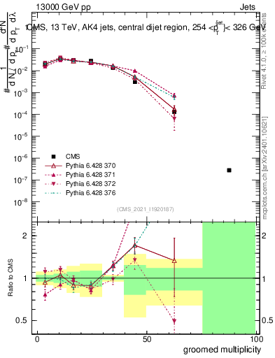 Plot of j.mult.g in 13000 GeV pp collisions