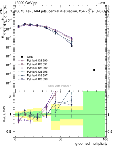 Plot of j.mult.g in 13000 GeV pp collisions