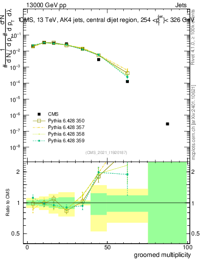 Plot of j.mult.g in 13000 GeV pp collisions