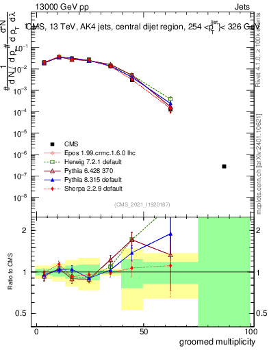 Plot of j.mult.g in 13000 GeV pp collisions