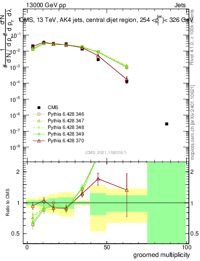 Plot of j.mult.g in 13000 GeV pp collisions