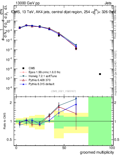 Plot of j.mult.g in 13000 GeV pp collisions