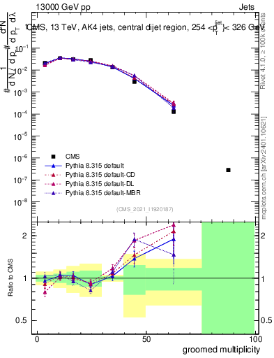 Plot of j.mult.g in 13000 GeV pp collisions