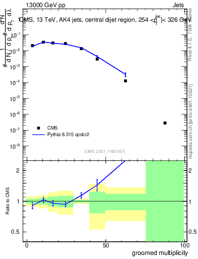 Plot of j.mult.g in 13000 GeV pp collisions