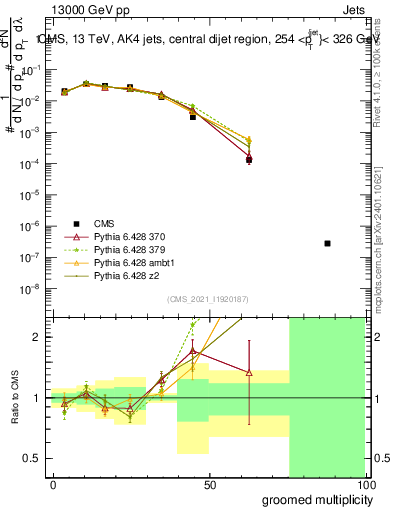 Plot of j.mult.g in 13000 GeV pp collisions