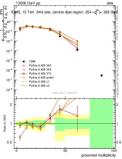 Plot of j.mult.g in 13000 GeV pp collisions