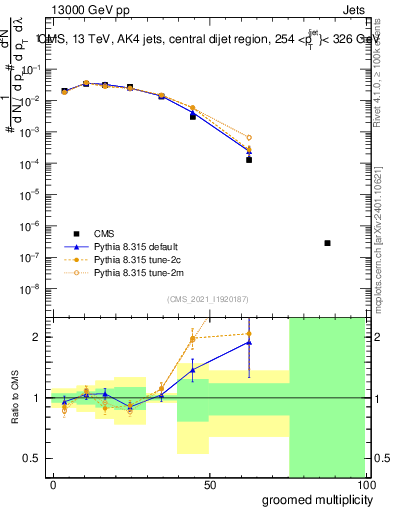 Plot of j.mult.g in 13000 GeV pp collisions