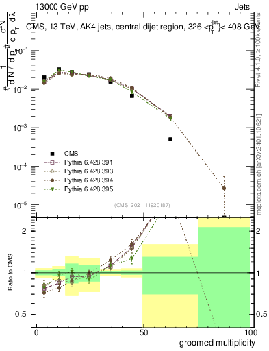 Plot of j.mult.g in 13000 GeV pp collisions