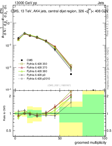 Plot of j.mult.g in 13000 GeV pp collisions