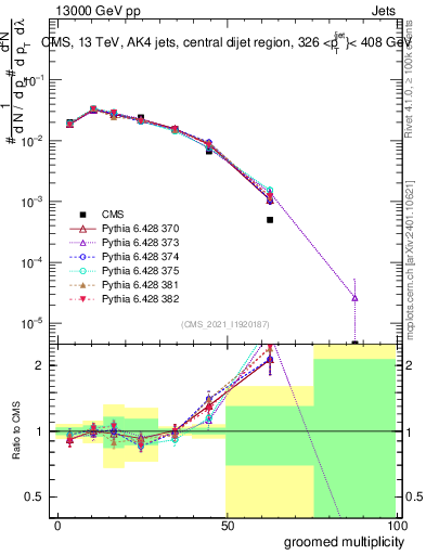 Plot of j.mult.g in 13000 GeV pp collisions