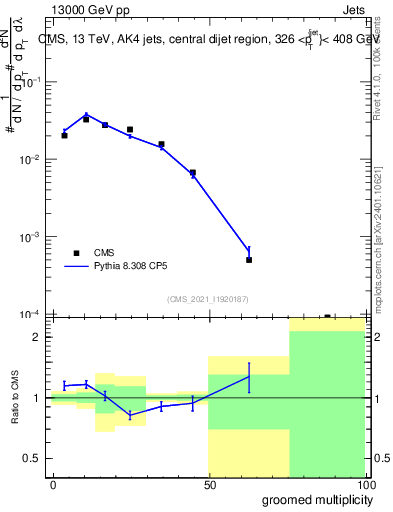 Plot of j.mult.g in 13000 GeV pp collisions