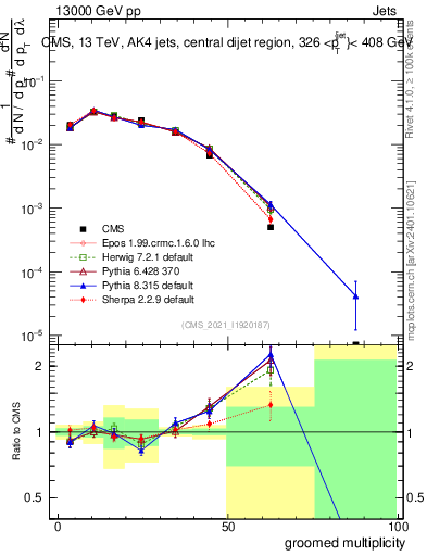 Plot of j.mult.g in 13000 GeV pp collisions