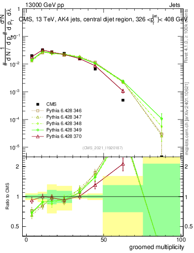 Plot of j.mult.g in 13000 GeV pp collisions
