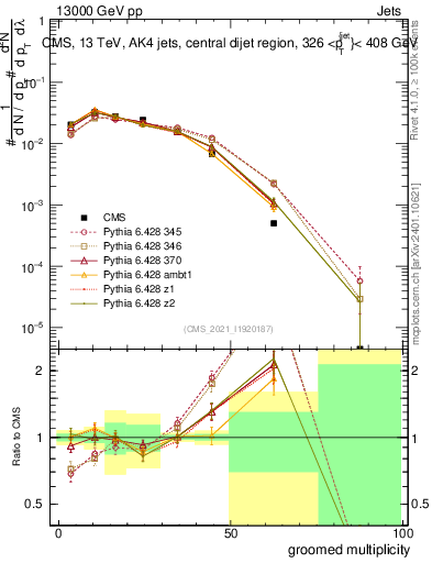Plot of j.mult.g in 13000 GeV pp collisions