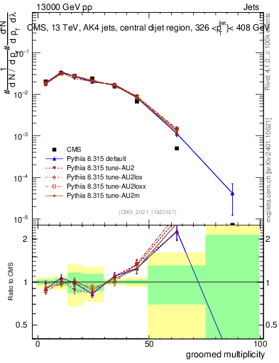 Plot of j.mult.g in 13000 GeV pp collisions