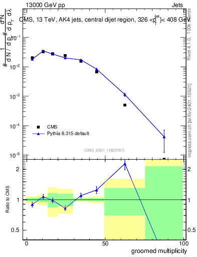 Plot of j.mult.g in 13000 GeV pp collisions