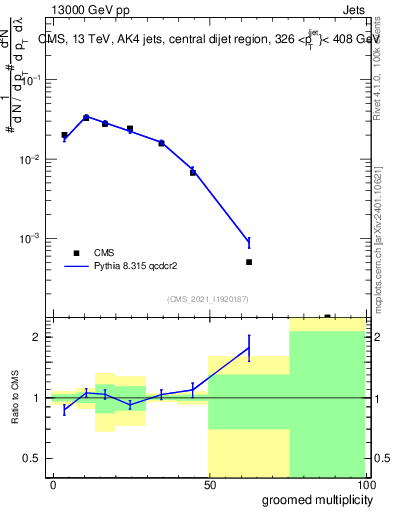 Plot of j.mult.g in 13000 GeV pp collisions