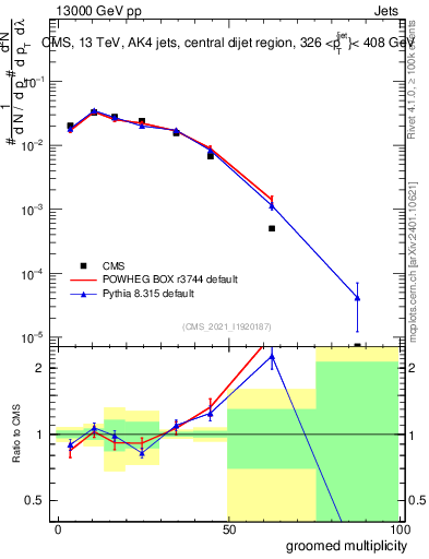 Plot of j.mult.g in 13000 GeV pp collisions