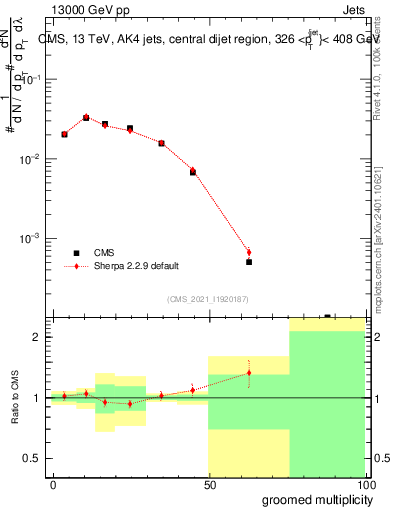 Plot of j.mult.g in 13000 GeV pp collisions