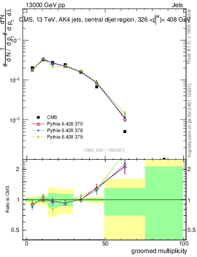 Plot of j.mult.g in 13000 GeV pp collisions