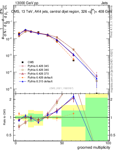 Plot of j.mult.g in 13000 GeV pp collisions